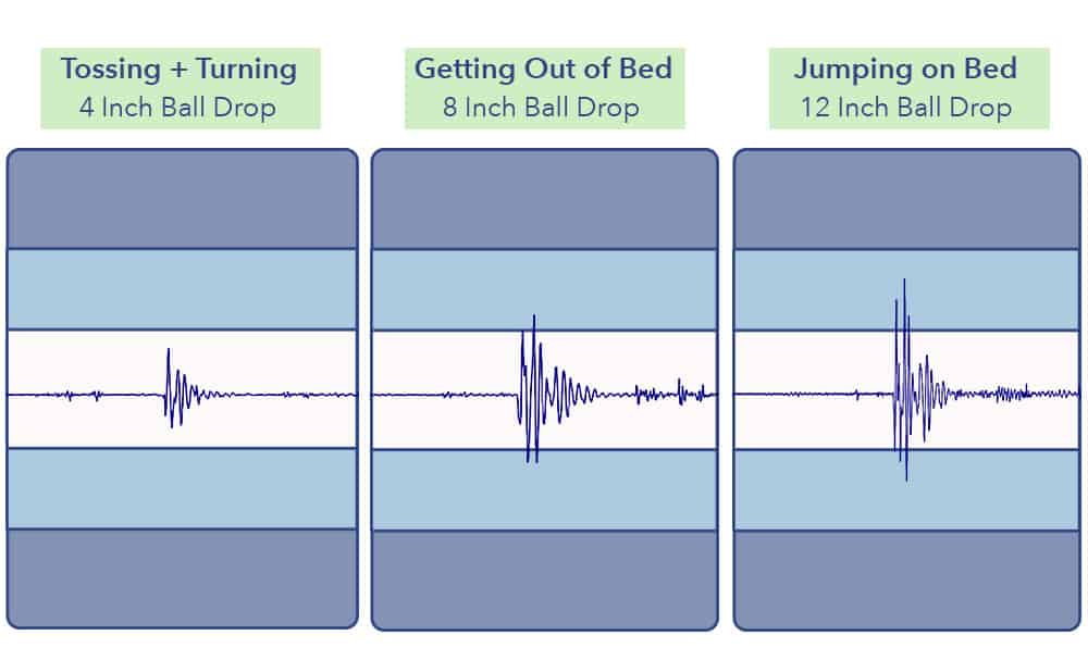 Simmons Beautyrest Black mattress motion transfer