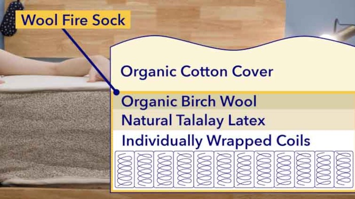 A diagram of the Birch Natural's mattress construction, layer by layer.