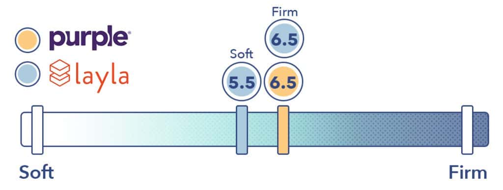 Layla vs Purple firmness