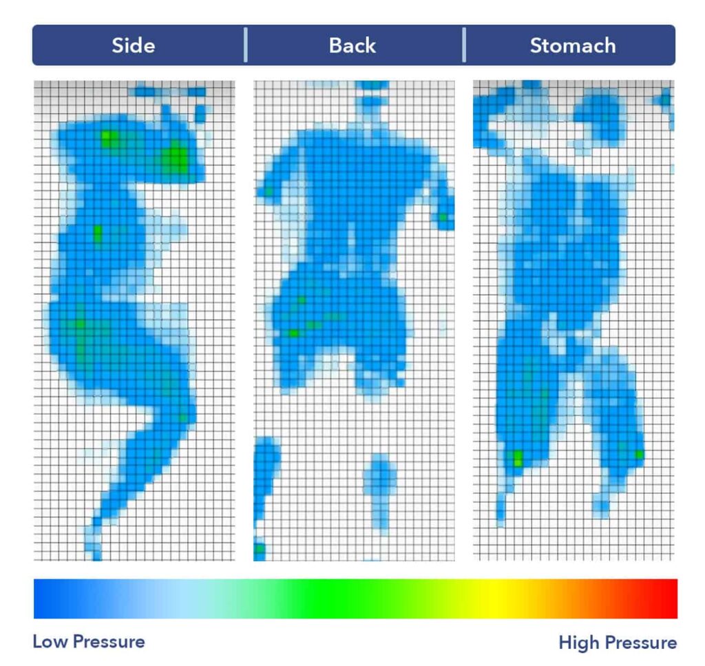 Side-by-side images of our pressure map. It shows a thermal graphic of someone lying on their side, back, and stomach. The map is mostly blue, with patches of green at the hips and shoulders in the side-sleeping position.