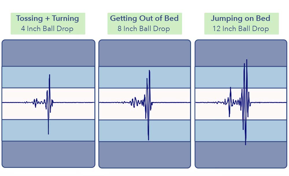 Seismograph readings for motion on the WinkBed mattress. There are some spikes in the movement, indicating some motion transfer.