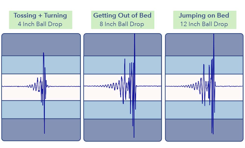 The Zinus Green Tea Memory Foam mattress's motion isolation test results.