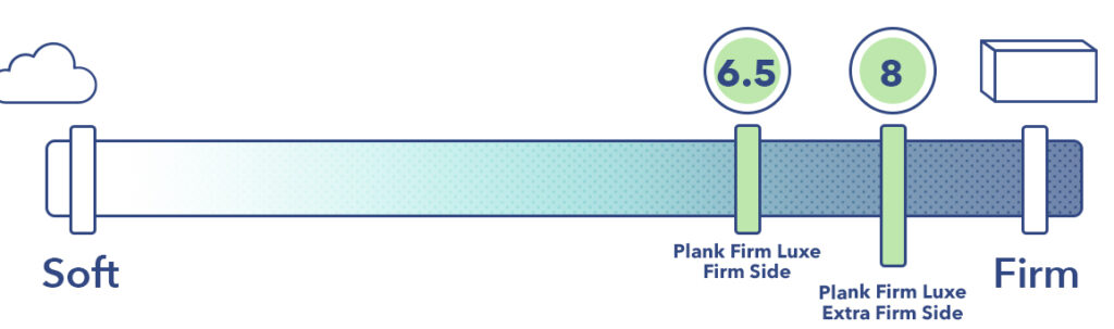 Plank Firm Luxe Firmness