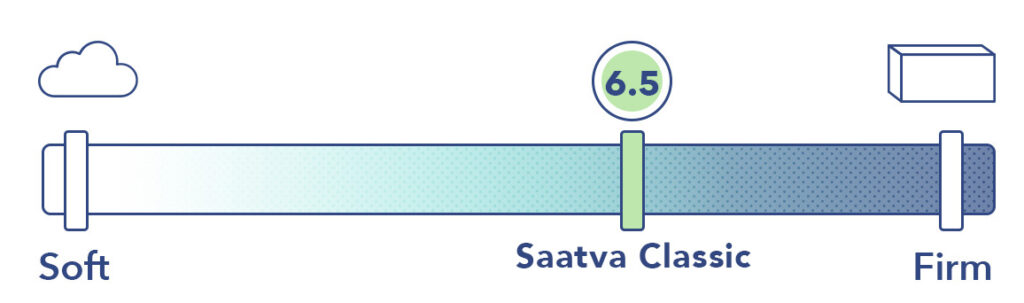 Saatva Classic Firmness 6.5 1024x303 1