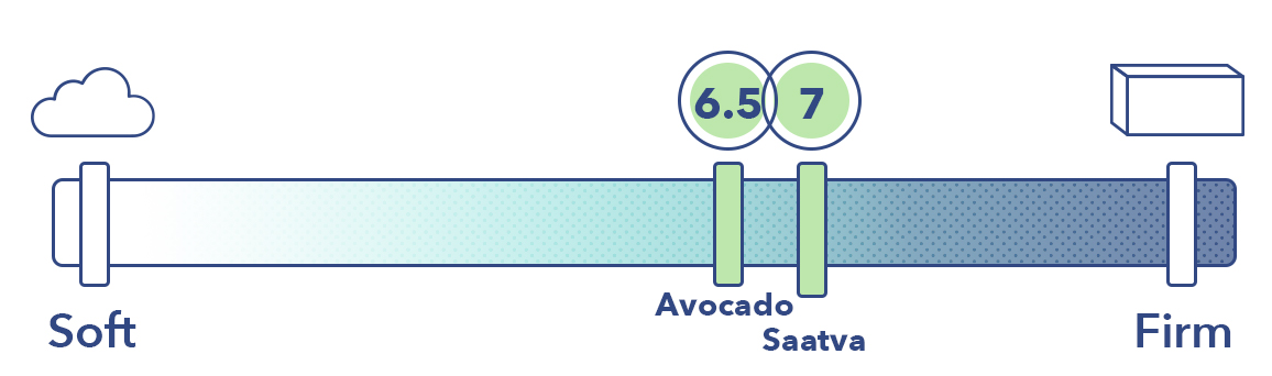 Saatva Vs Avocado Firmness
