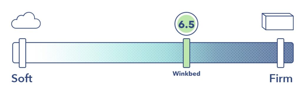 A firmness graphic showing the WinkBed mattress with a score of 6.5 out of 10